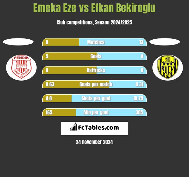 Emeka Eze vs Efkan Bekiroglu h2h player stats