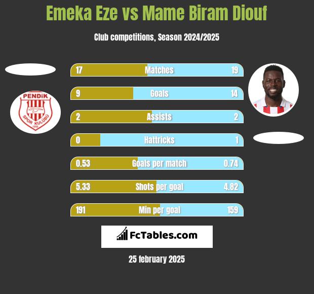 Emeka Eze vs Mame Biram Diouf h2h player stats