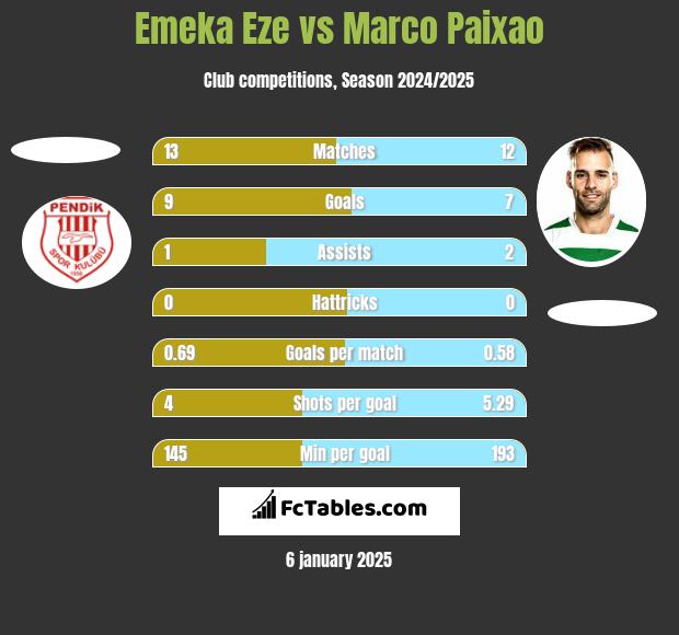 Emeka Eze vs Marco Paixao h2h player stats