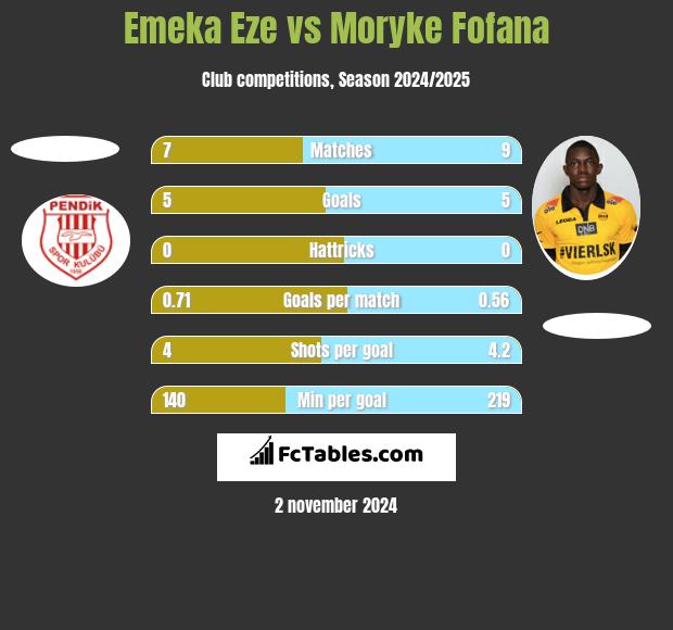 Emeka Eze vs Moryke Fofana h2h player stats