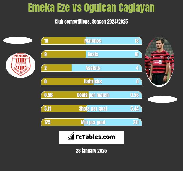 Emeka Eze vs Ogulcan Caglayan h2h player stats