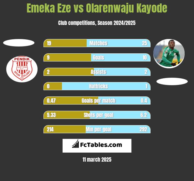 Emeka Eze vs Olarenwaju Kayode h2h player stats