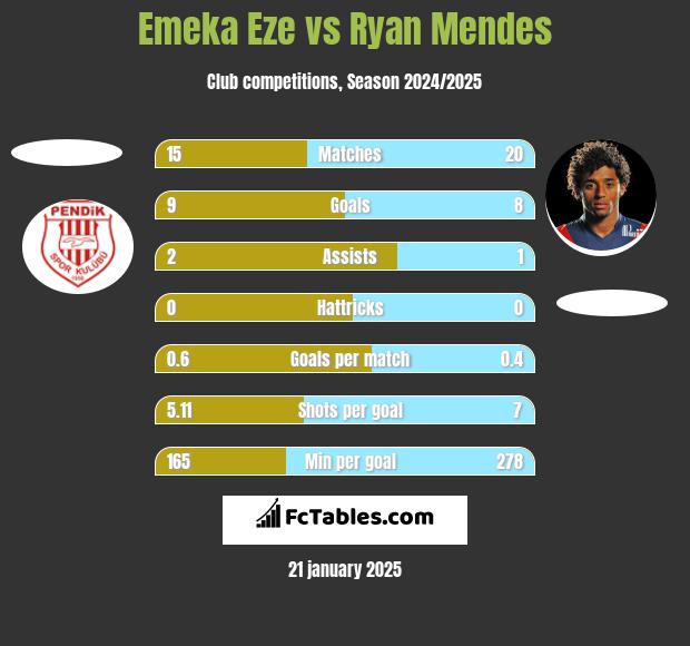 Emeka Eze vs Ryan Mendes h2h player stats