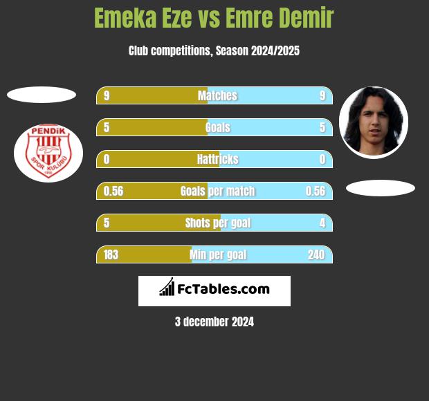 Emeka Eze vs Emre Demir h2h player stats