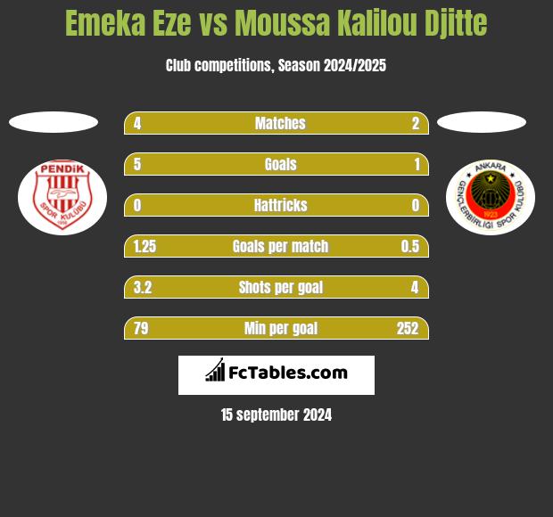 Emeka Eze vs Moussa Kalilou Djitte h2h player stats