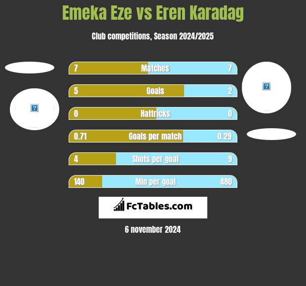 Emeka Eze vs Eren Karadag h2h player stats