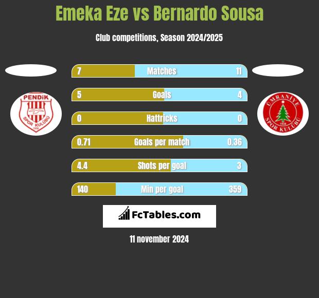 Emeka Eze vs Bernardo Sousa h2h player stats