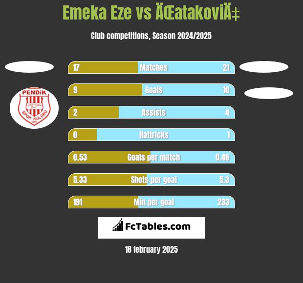 Emeka Eze vs ÄŒatakoviÄ‡ h2h player stats