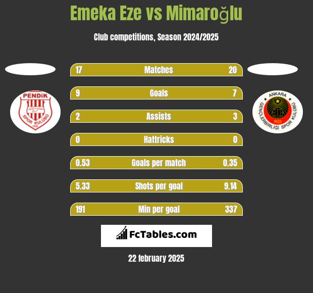 Emeka Eze vs Mimaroğlu h2h player stats