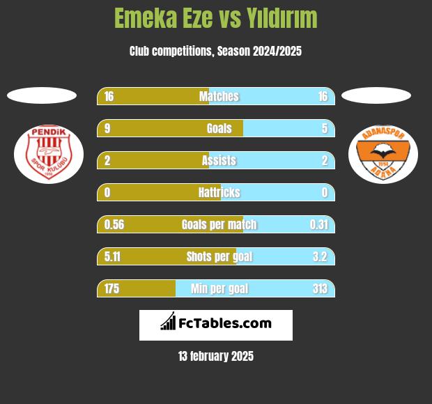 Emeka Eze vs Yıldırım h2h player stats