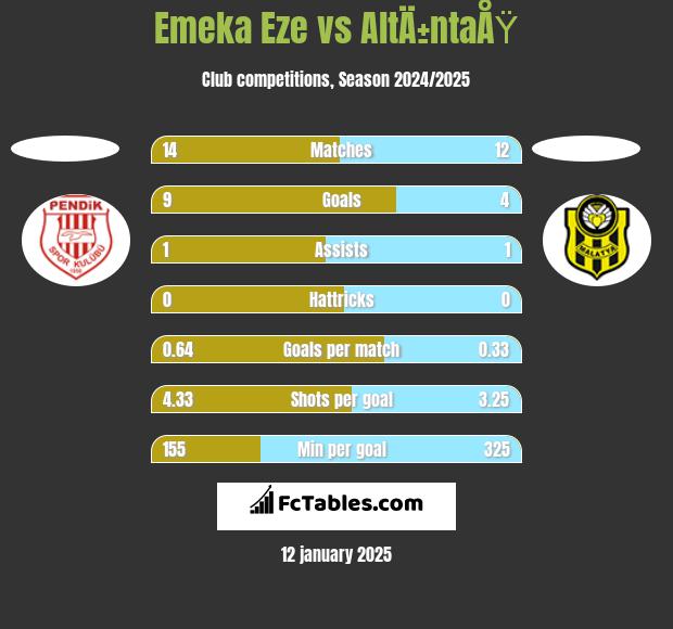 Emeka Eze vs AltÄ±ntaÅŸ h2h player stats