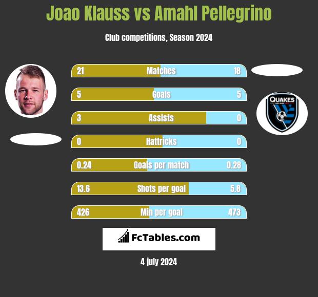Joao Klauss vs Amahl Pellegrino h2h player stats