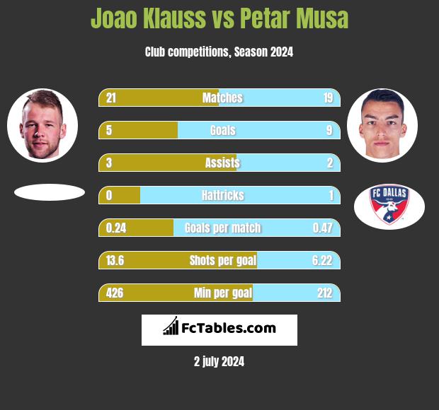 Joao Klauss vs Petar Musa h2h player stats