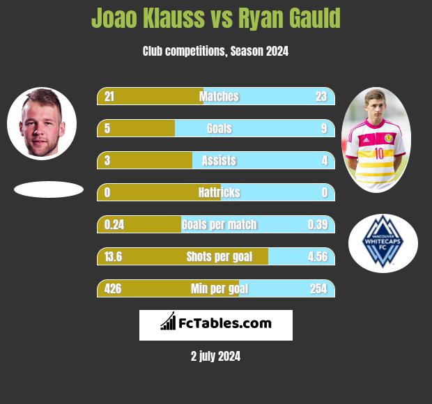 Joao Klauss vs Ryan Gauld h2h player stats