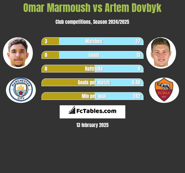 Omar Marmoush vs Artem Dowbyk h2h player stats