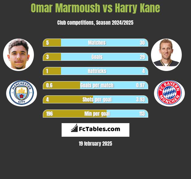 Omar Marmoush vs Harry Kane h2h player stats