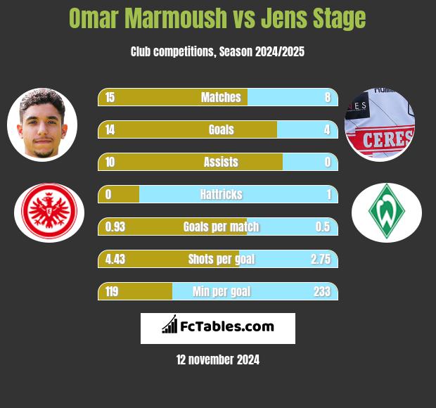 Omar Marmoush vs Jens Stage h2h player stats