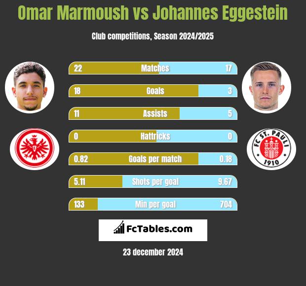 Omar Marmoush vs Johannes Eggestein h2h player stats