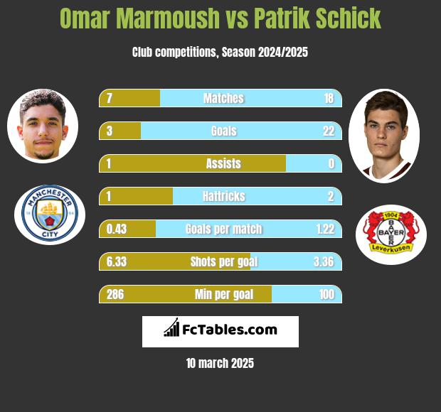 Omar Marmoush vs Patrik Schick h2h player stats