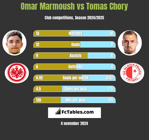 Omar Marmoush vs Tomas Chory h2h player stats