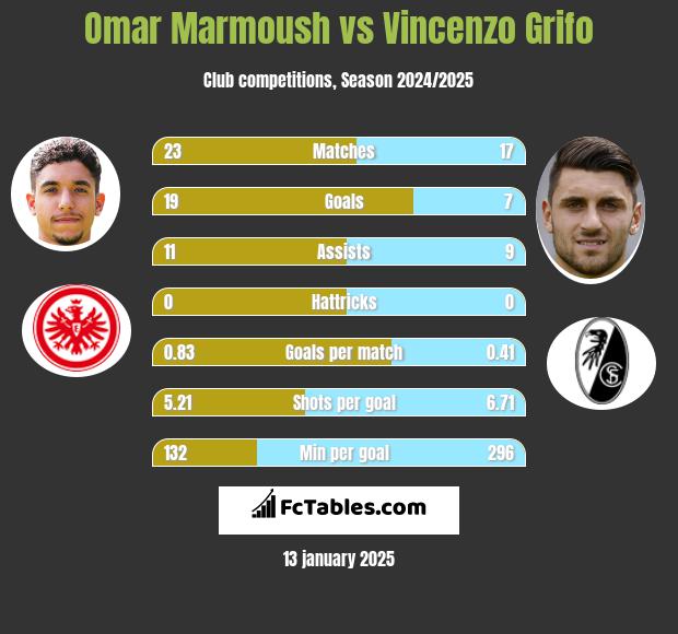 Omar Marmoush vs Vincenzo Grifo h2h player stats