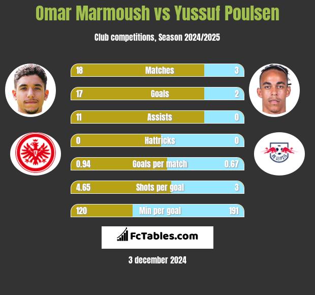 Omar Marmoush vs Yussuf Poulsen h2h player stats