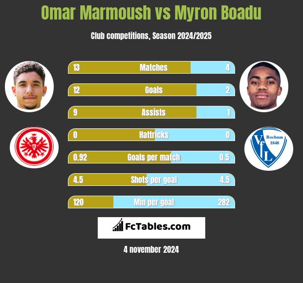 Omar Marmoush vs Myron Boadu h2h player stats