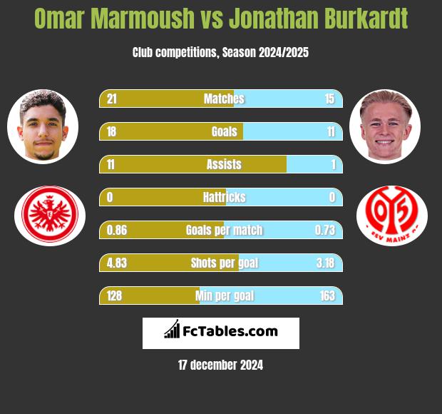 Omar Marmoush vs Jonathan Burkardt h2h player stats