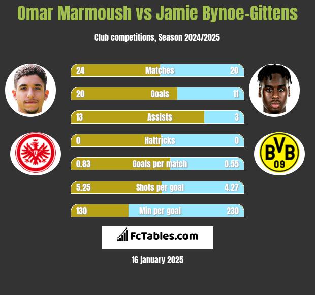 Omar Marmoush vs Jamie Bynoe-Gittens h2h player stats