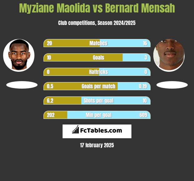 Myziane Maolida vs Bernard Mensah h2h player stats