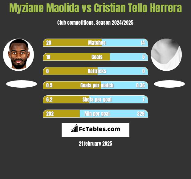 Myziane Maolida vs Cristian Tello h2h player stats