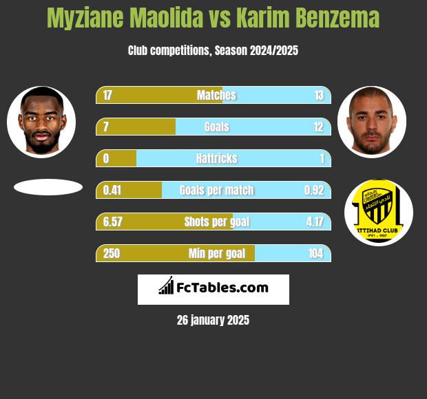 Myziane Maolida vs Karim Benzema h2h player stats