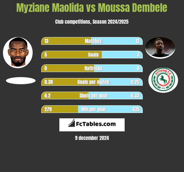 Myziane Maolida vs Moussa Dembele h2h player stats