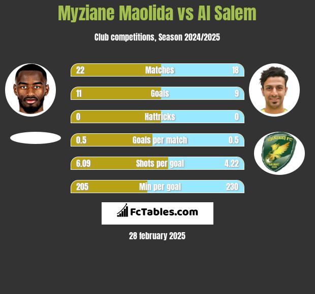 Myziane Maolida vs Al Salem h2h player stats