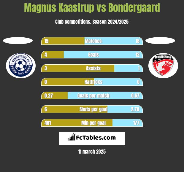 Magnus Kaastrup vs Bondergaard h2h player stats