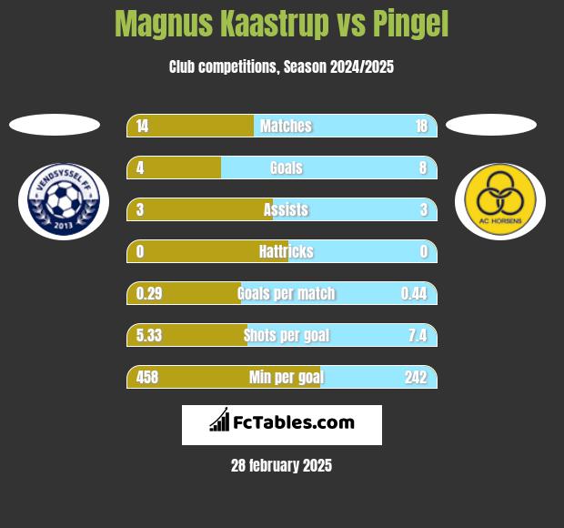 Magnus Kaastrup vs Pingel h2h player stats