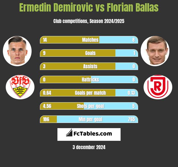 Ermedin Demirovic vs Florian Ballas h2h player stats