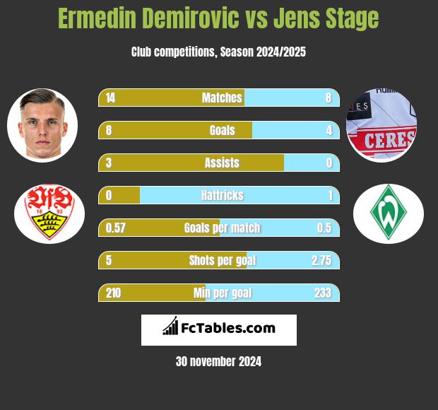 Ermedin Demirovic vs Jens Stage h2h player stats