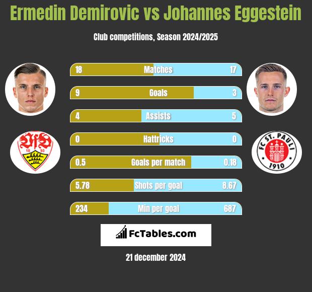 Ermedin Demirovic vs Johannes Eggestein h2h player stats