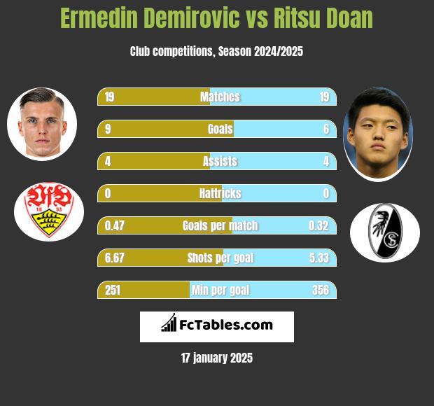 Ermedin Demirovic vs Ritsu Doan h2h player stats