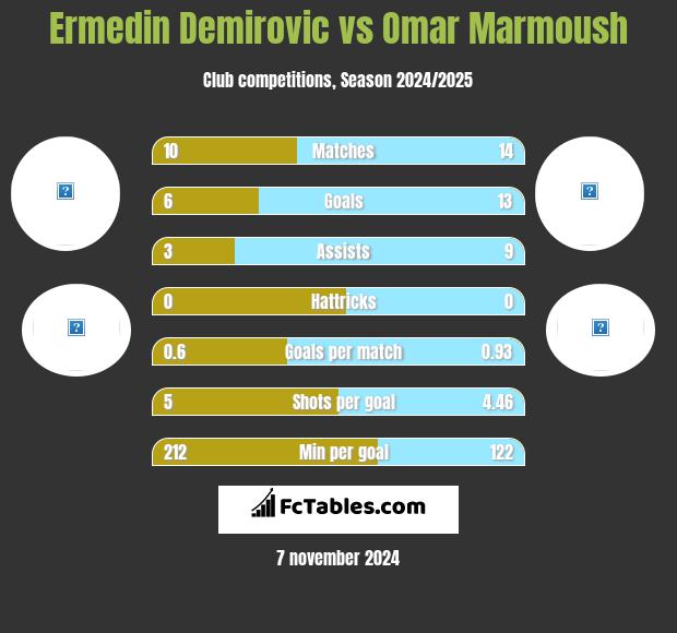 Ermedin Demirovic vs Omar Marmoush h2h player stats