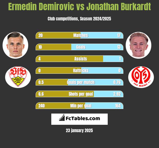 Ermedin Demirovic vs Jonathan Burkardt h2h player stats