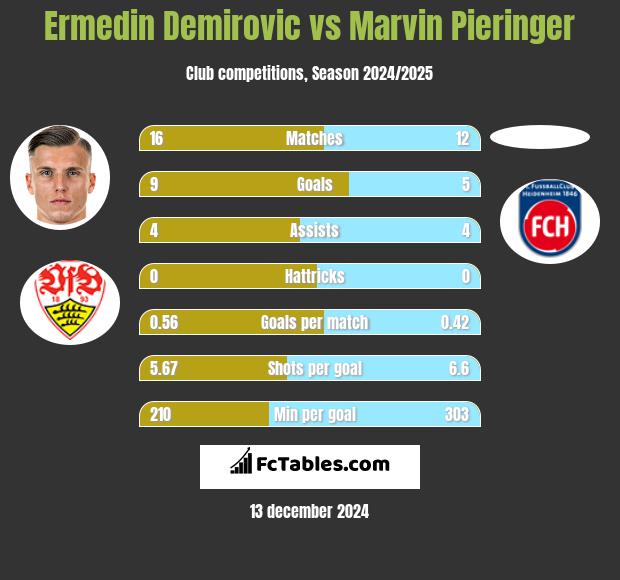 Ermedin Demirovic vs Marvin Pieringer h2h player stats