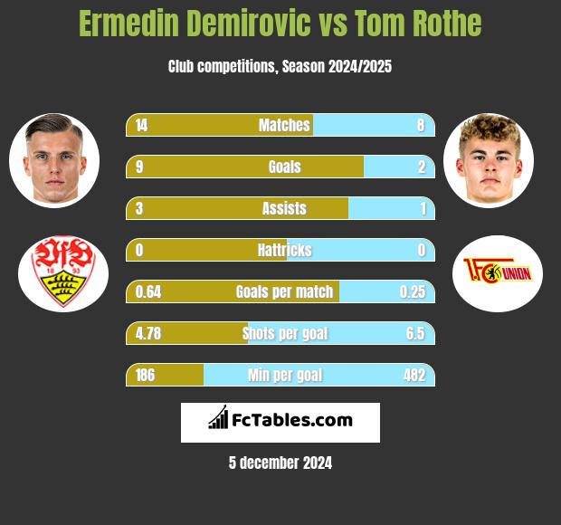 Ermedin Demirovic vs Tom Rothe h2h player stats