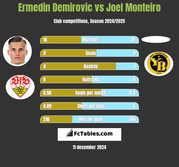 Ermedin Demirovic vs Joel Monteiro h2h player stats