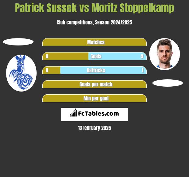 Patrick Sussek vs Moritz Stoppelkamp h2h player stats