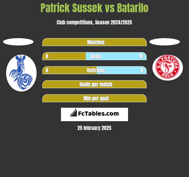 Patrick Sussek vs Batarilo h2h player stats