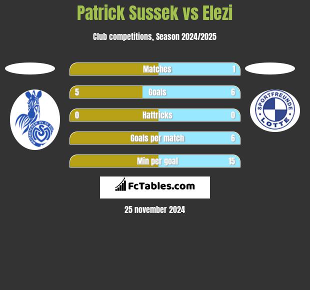 Patrick Sussek vs Elezi h2h player stats