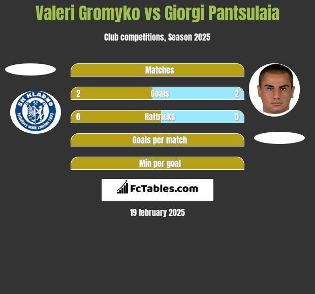 Valeri Gromyko vs Giorgi Pantsulaia h2h player stats