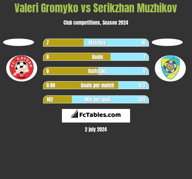 Valeri Gromyko vs Serikzhan Muzhikov h2h player stats